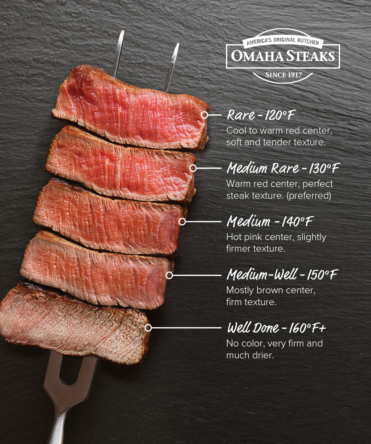 Steak doneness chart